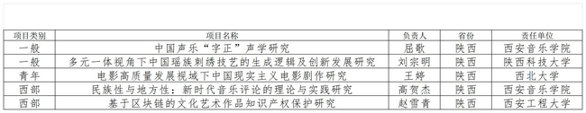 2023年度国家社科基金艺术学项目陕西省立项名单_立项项目.jpg